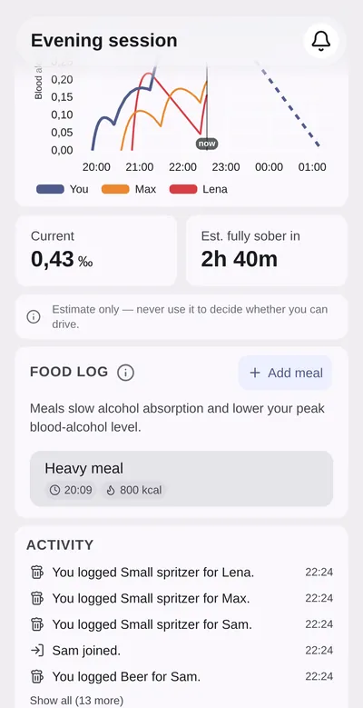 A CheersCount session with a heavy meal of 800 kcal in the food log, below the current value and the time until zero
